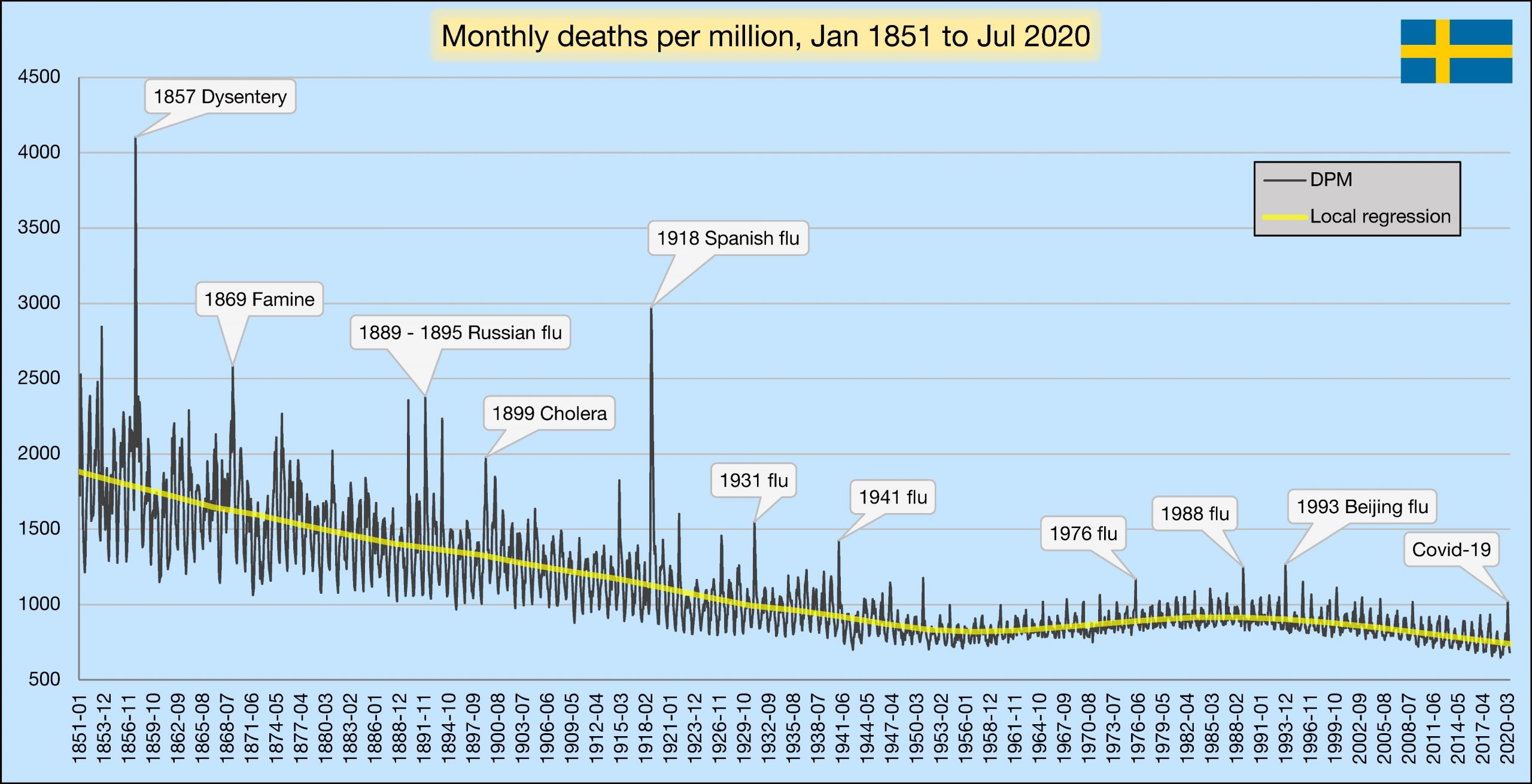 Monthly deaths per million 1851-2020