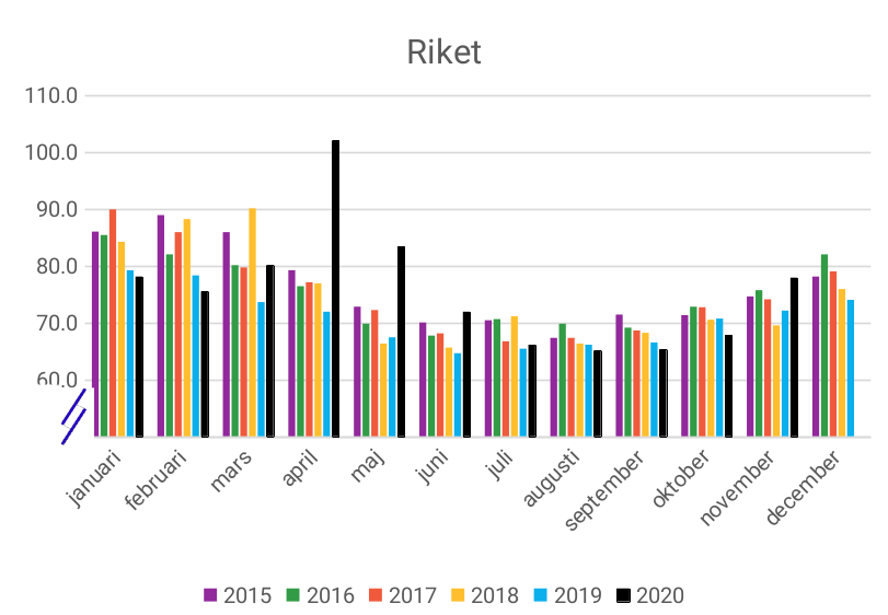 Sweden (SCB): Mortality 2015-2020 100k