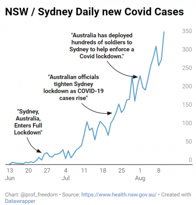 NSW / Sydney Daily new Covid Cases